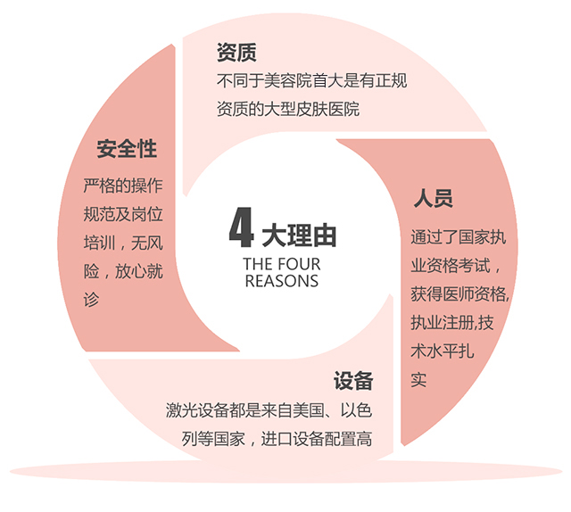 四大理由